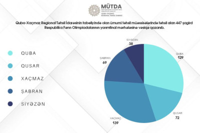 Şimaldan olan 447 şagird RFO-nun yarımfinalına keçdi